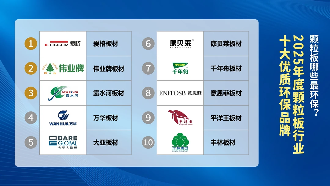颗粒板哪些最环保?2025年度颗粒板行业十大优质环保品牌