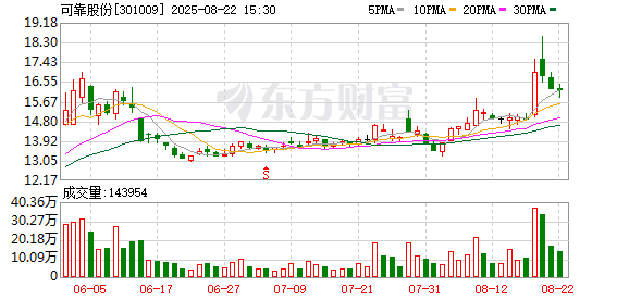 可靠股份：2025年上半年净利润2827.86万元 同比增长21.81%