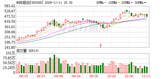 AI需求旺盛!阿里云计算业务收入激增 机构高频调研的概念股揭晓