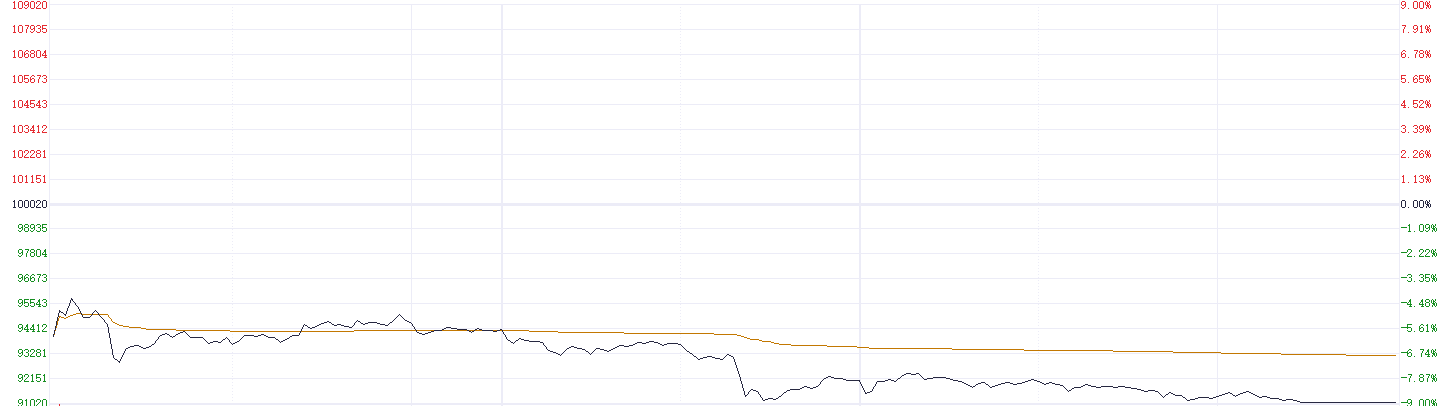 港股收盘 | 三大指数周跌超5% 多重因素导致市场走弱
