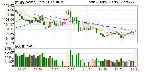 艾力斯12月12日大宗交易成交943.81万元
