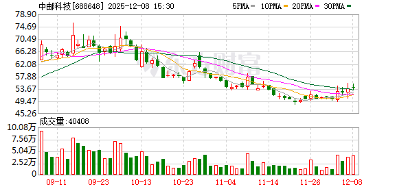 中邮科技12月8日大宗交易成交953.80万元