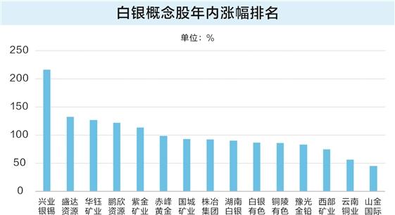 白银价格年内已翻倍 13只概念股估值低